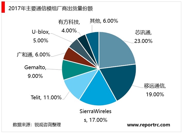 2020通信模组行业市场发展趋势分析，工业互联网的基石网络设备和通信模组需求大