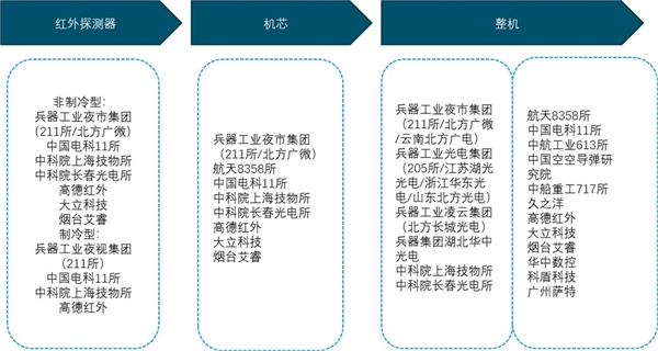 2020红外行业市场企业分析，国内红外行业主要的企业及科研力量