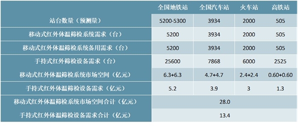 疫情催生红外体温筛检设备列装周期-红外侧温设备行业需求分析