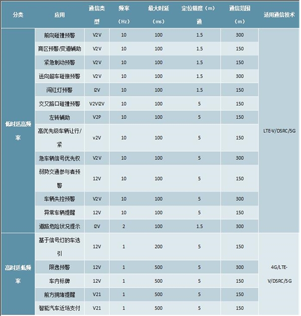 2020车联网行业市场发展趋势分析，政策落地速度超预期推动车联网建设加快发展