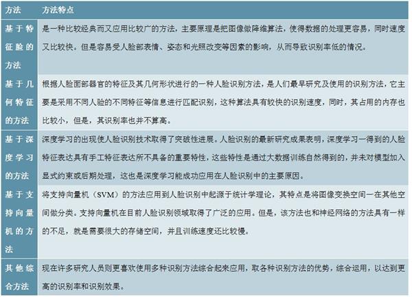 2020-2025年中国人脸识别行业前景预测及投资建议报告