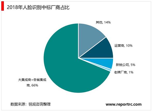 2020-2025年中国人脸识别行业前景预测及投资建议报告