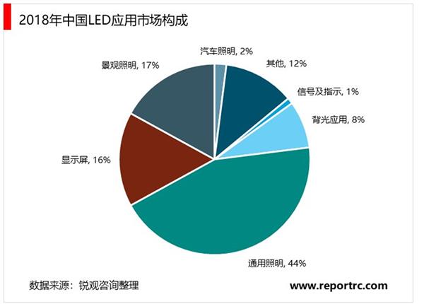 2020-2025年中国半导体照明（LED）产业前景预测及投资建议报告