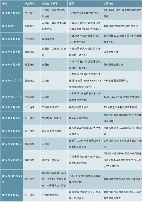 2020-2025年中国车联网行业深度调研及投资前景预测报告