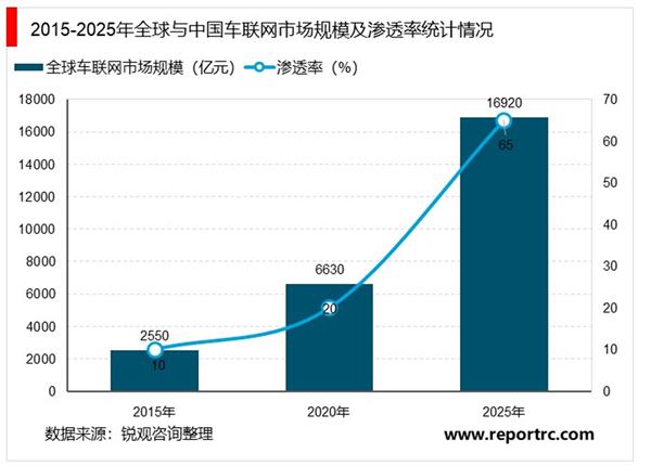 2020-2025年中国车联网行业深度调研及投资前景预测报告