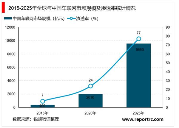 2020-2025年中国车联网行业深度调研及投资前景预测报告