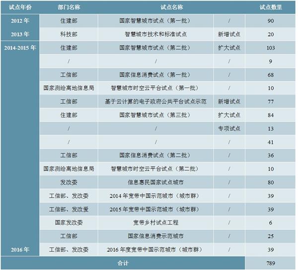 “十四五”数据中国建设下智慧城市深度调研及投资前景预测报告