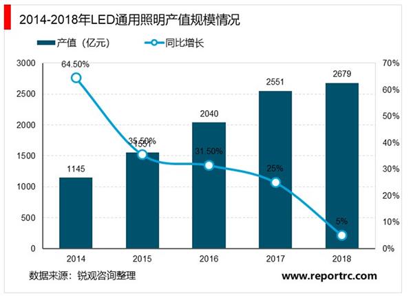 2020-2025年中国半导体照明（LED）产业前景预测及投资建议报告