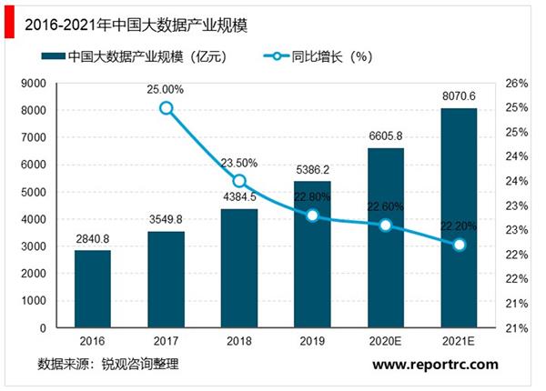 2020-2024年中国大数据行业前景预测及投资建议报告