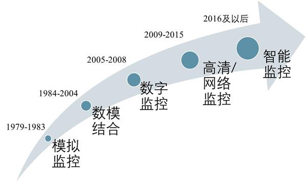 2020-2025年中国安防行业前景预测及投资建议报告
