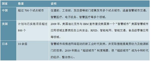 2020-2024年中国智慧城市深度调研及投资前景预测报告