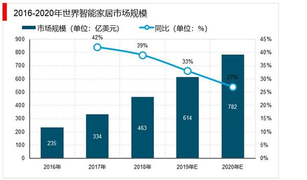2020-2025年中国智能家居市场前景预测及投资建议报告