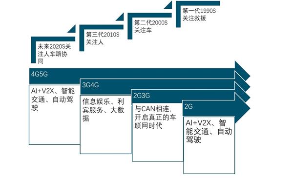 2020-2024年中国智能汽车（智能网联汽车）行业前景预测及投资建议报告