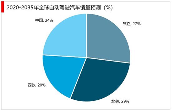 2020-2025年中国智能驾驶行业深度调研及投资前景预测报告
