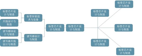 2020-2025年中国电子标签(RFID)产业前景预测及投资建议报告