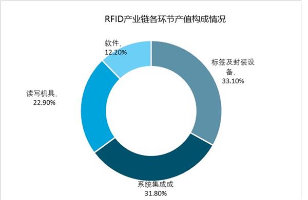 2020-2025年中国电子标签(RFID)产业前景预测及投资建议报告