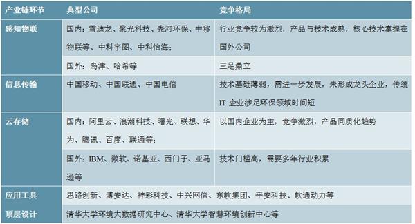 “十四五”数据中国建设下智慧环保产业前景预测及投资建议报告