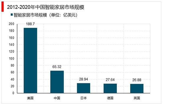 “十四五”中国智能家居市场前景预测及投资建议报告