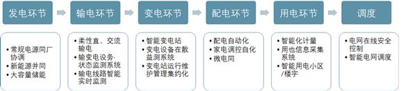 “十四五”数据中国建设下智能电网产业前景预测及投资建议报告