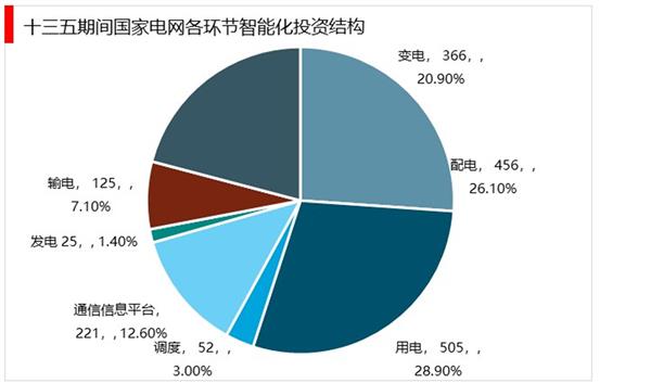 “十四五”数据中国建设下智能电网产业前景预测及投资建议报告