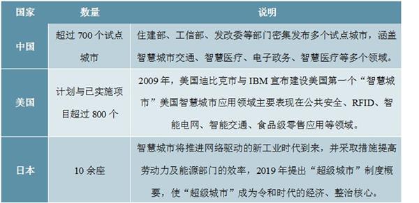 中国智慧城市“十四五”发展趋势与投资机会研究报告