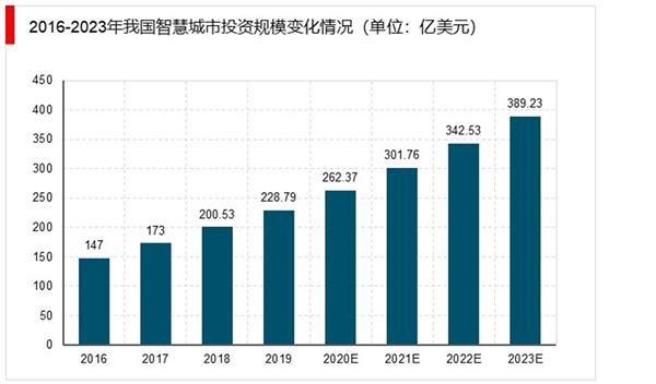 中国智慧城市“十四五”发展趋势与投资机会研究报告