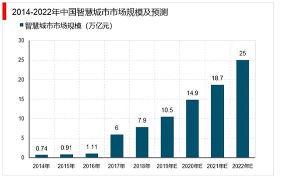 中国智慧城市“十四五”发展趋势与投资机会研究报告