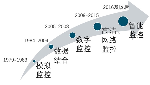 2020安防行业市场竞争格局分析，中国企业迅速崛起行业集中度持续提升