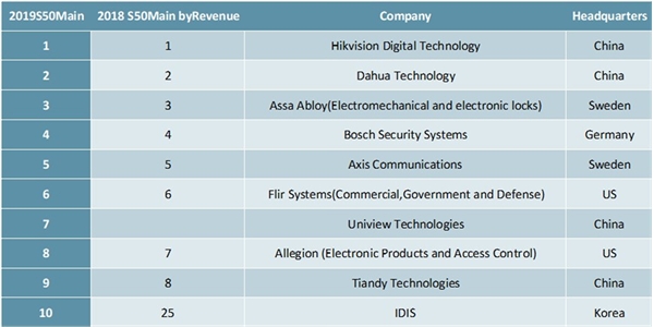 2020安防行业市场竞争格局分析，中国企业迅速崛起行业集中度持续提升