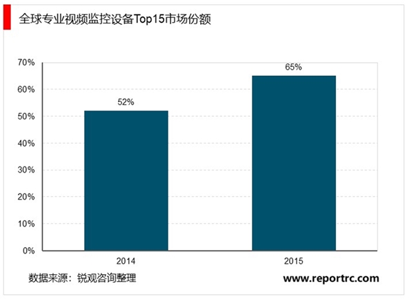 2020安防行业市场竞争格局分析，中国企业迅速崛起行业集中度持续提升