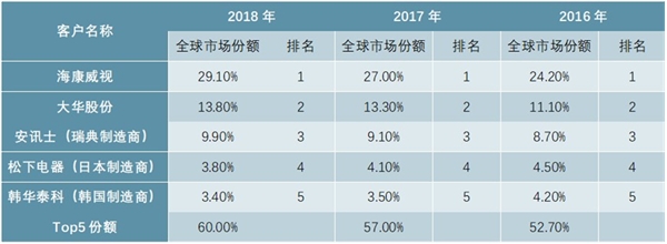 2020安防行业市场竞争格局分析，中国企业迅速崛起行业集中度持续提升