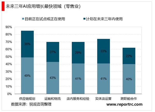 2020数据智能AI行业市场发展前景分析，数据智能（AI）零售和消费品行业迎来AI潮流
