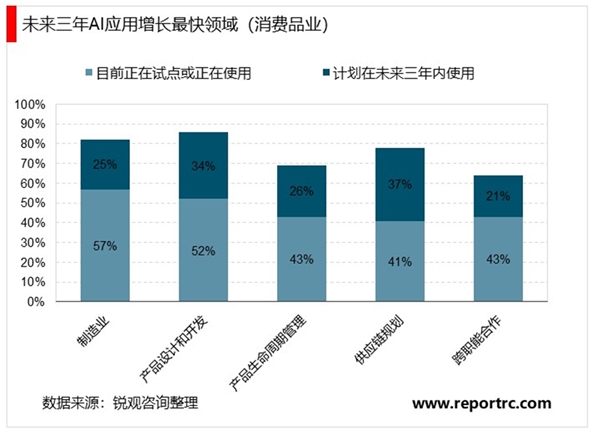 2020数据智能AI行业市场发展前景分析，数据智能（AI）零售和消费品行业迎来AI潮流