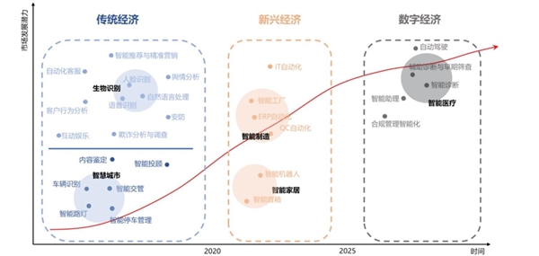 2020数据智能AI行业市场发展前景分析，数据智能（AI）零售和消费品行业迎来AI潮流