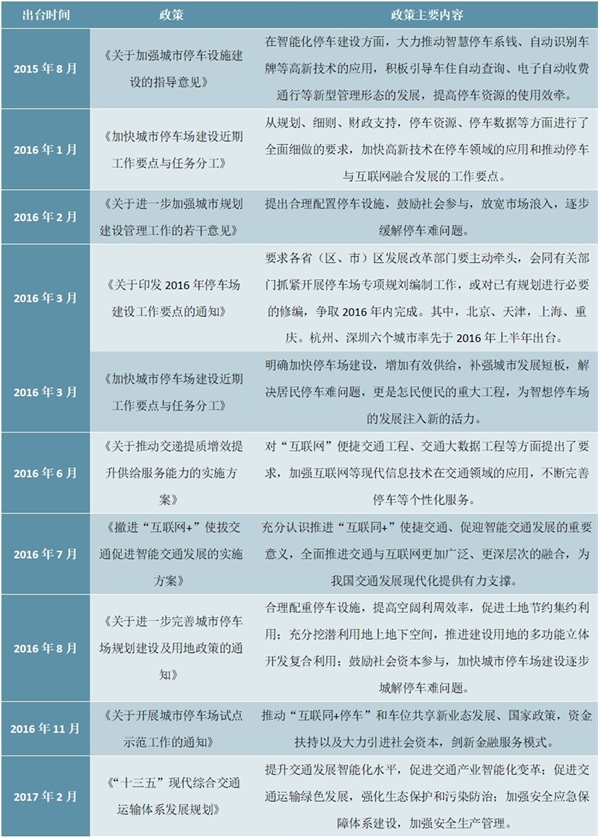 2020智慧停车行业市场发展趋势分析，政策推动下智慧停车市场快速成长市场发展前景可期