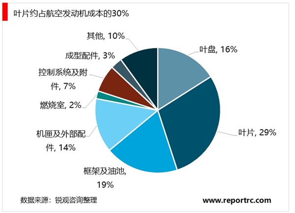 2020“两机”叶片行业市场前景分析，行业具有高技术壁垒政策加码释放国产需求