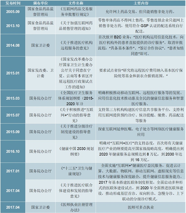 2020互联网医疗行业市场发展趋势分析，受疫情催化政策相继落地物联网医疗行业市场发展前景可期