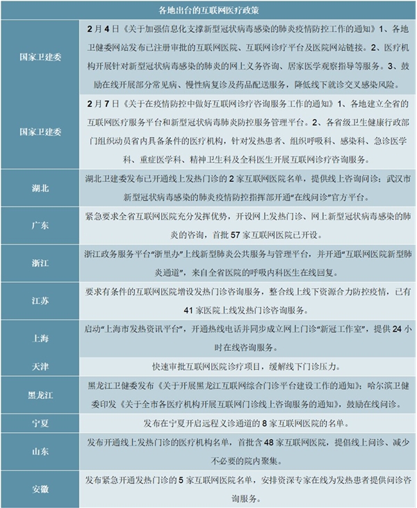 2020互联网医疗行业市场发展趋势分析，受疫情催化政策相继落地物联网医疗行业市场发展前景可期