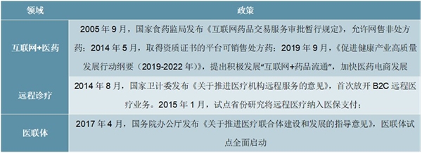 2020互联网医疗行业市场发展趋势分析，受疫情催化政策相继落地物联网医疗行业市场发展前景可期