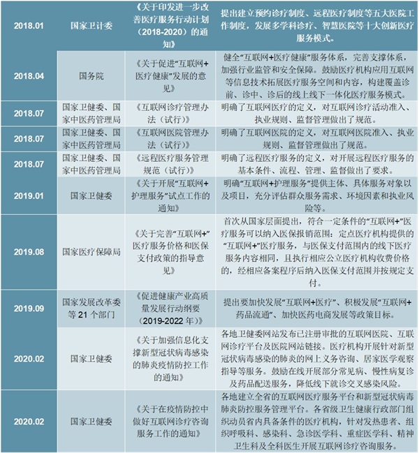 2020互联网医疗行业市场发展趋势分析，受疫情催化政策相继落地物联网医疗行业市场发展前景可期