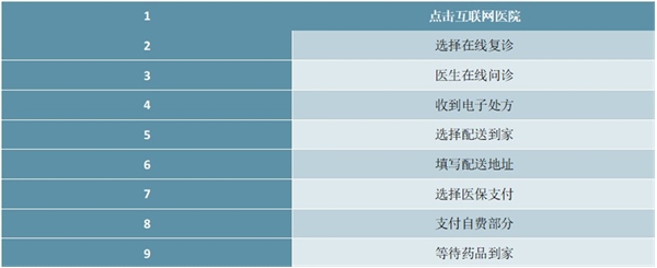 2020互联网医疗行业市场发展趋势分析，受疫情催化政策相继落地物联网医疗行业市场发展前景可期