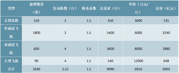 2020航空发动机高温叶片市场规模预测，国产化进程提速打开叶片千亿市场空间