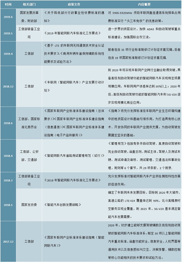 2020车联网市场发展趋势分析，车联网有望成为5G最大应用市场产业发展得到政策支持