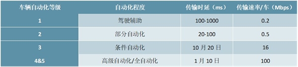 2020车联网市场发展趋势分析，车联网有望成为5G最大应用市场产业发展得到政策支持