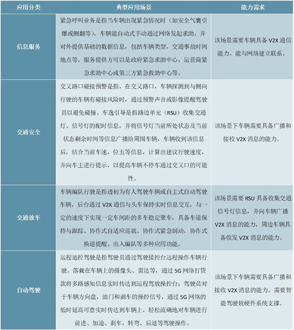 2020车联网市场发展趋势分析，车联网有望成为5G最大应用市场产业发展得到政策支持