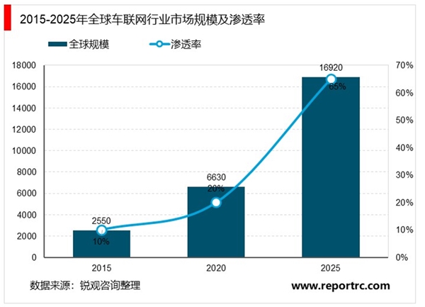 2020车联网市场发展趋势分析，车联网有望成为5G最大应用市场产业发展得到政策支持
