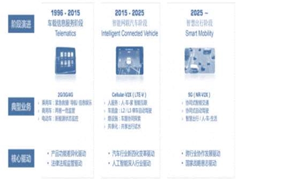 2020车联网市场发展趋势分析，车联网有望成为5G最大应用市场产业发展得到政策支持