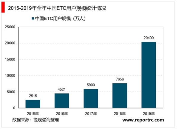 2020ETC行业市场发展趋势分析，ETC后市场空间打开停车场ETC打开百亿成长空间