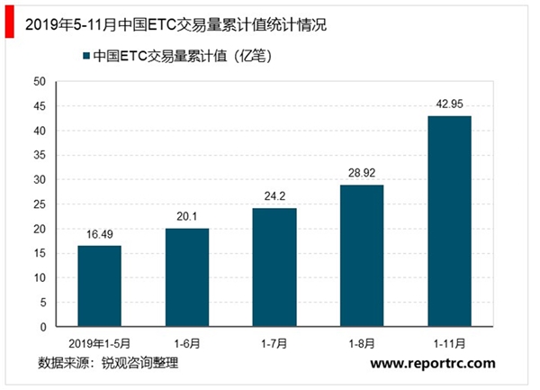 2020ETC行业市场发展趋势分析，ETC后市场空间打开停车场ETC打开百亿成长空间