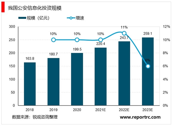 2020公安信息化行业市场发展趋势分析，行业政策相继落地为行业发展奠定基础